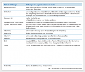 schwermetallausleitung tabelle